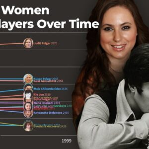 The Top Women Chess Players Over Time